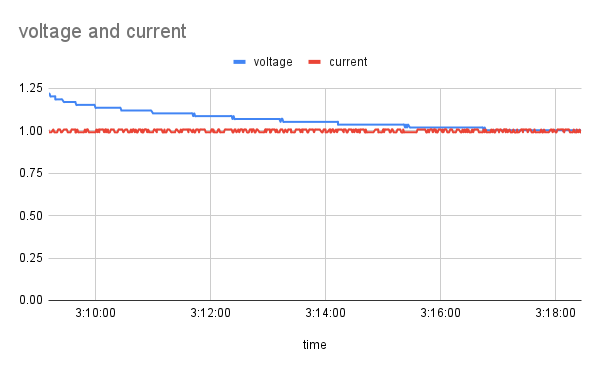 AA discharge graph